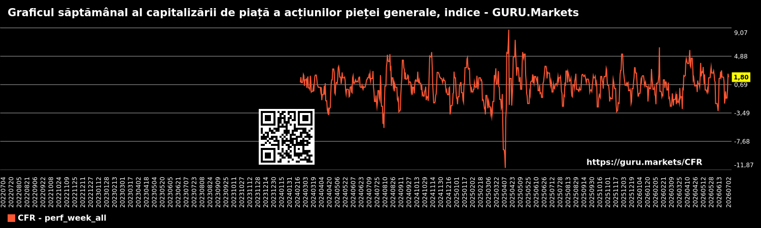 Graficul săptămânal al capitalizării de piață a acțiunilor pieței generale, indice - GURU.Markets